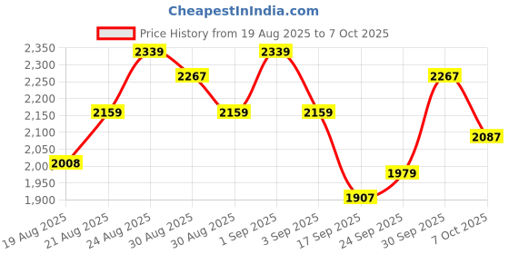 ajio.com adidas Air-Roll Stroll Lace-Up Running Shoes adidas Price History Graph from 19 Aug 2025 to 7 Oct 2025