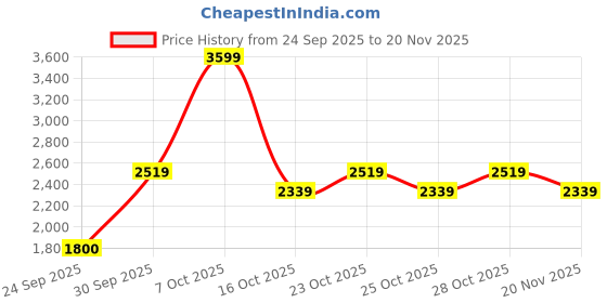 ajio.com adidas Air-Roll Stroll Lace-Up Running Shoes adidas Price History Graph from 24 Sep 2025 to 20 Nov 2025