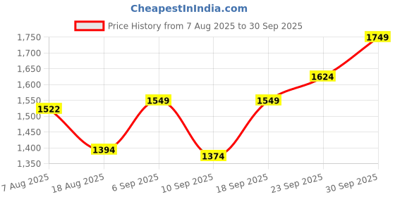 ajio.com adidas All Me Ess 1/1 High-Rise Sports Leggings adidas Price History Graph from 7 Aug 2025 to 30 Sep 2025