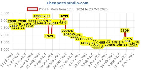 ajio.com adidas All Me Luxe Light Support Bra adidas Price History Graph from 17 Jul 2024 to 23 Oct 2025