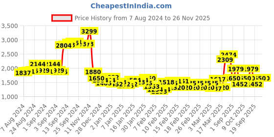 ajio.com adidas All Me Luxe Low-Support Training Bra adidas Price History Graph from 7 Aug 2024 to 26 Nov 2025
