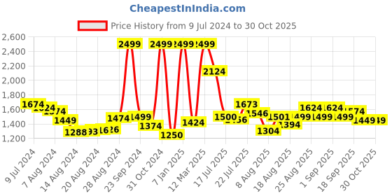ajio.com adidas Alliver Walking Shoes adidas Price History Graph from 9 Jul 2024 to 30 Oct 2025