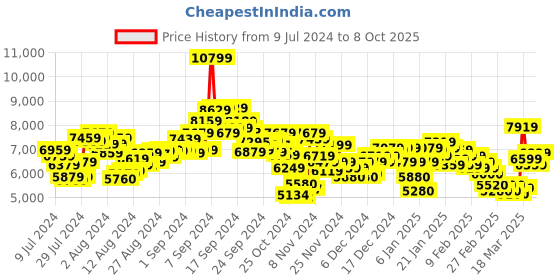 ajio.com adidas Alpha Boost V1 Running Shoes adidas Price History Graph from 9 Jul 2024 to 8 Oct 2025
