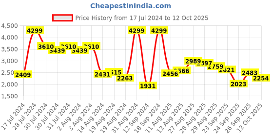ajio.com adidas Amalgo Running Shoes adidas Price History Graph from 17 Jul 2024 to 12 Oct 2025