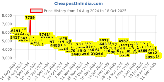 ajio.com adidas AvaFlash Shoes adidas Price History Graph from 14 Aug 2024 to 18 Oct 2025