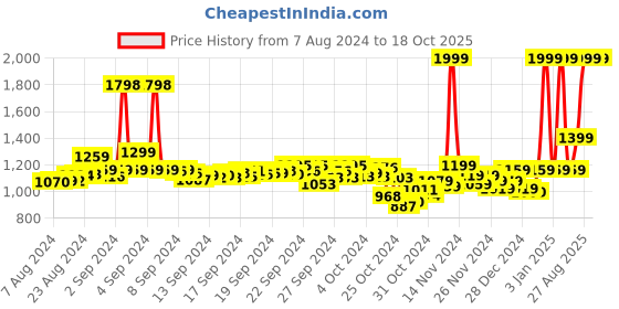 ajio.com adidas Avior 2.0 Strappy Slip-On Sandals adidas Price History Graph from 7 Aug 2024 to 18 Oct 2025