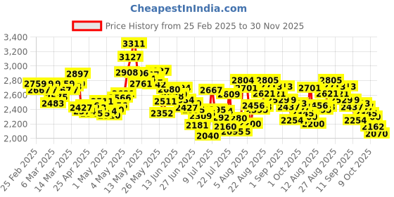 ajio.com adidas AztecX Lace-Up Sneakers adidas Price History Graph from 25 Feb 2025 to 30 Nov 2025