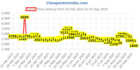 ajio.com adidas AztecX Lace-Up Sneakers adidas Price History Graph from 25 Feb 2025 to 25 Sep 2025