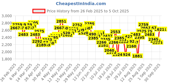 ajio.com adidas AztecX Lace-Up Sneakers adidas Price History Graph from 26 Feb 2025 to 4 Oct 2025