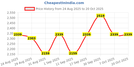 ajio.com adidas Aztex Double-Strap Sandals adidas Price History Graph from 24 Aug 2025 to 17 Oct 2025