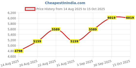 ajio.com adidas Barreda Decode Lace-Up Running Shoes adidas Price History Graph from 14 Aug 2025 to 14 Oct 2025