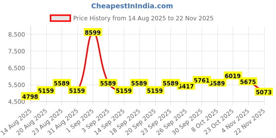 ajio.com adidas Barreda Decode Lace-Up Sneakers adidas Price History Graph from 14 Aug 2025 to 22 Nov 2025