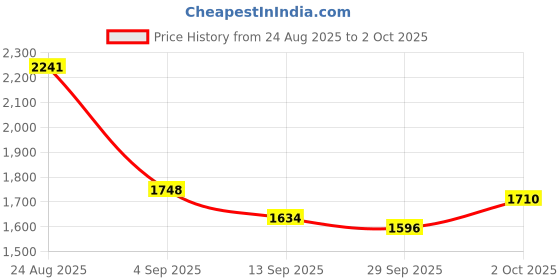 ajio.com adidas Base Slide Low-Top Lace-Up Running Shoes adidas Price History Graph from 24 Aug 2025 to 2 Oct 2025