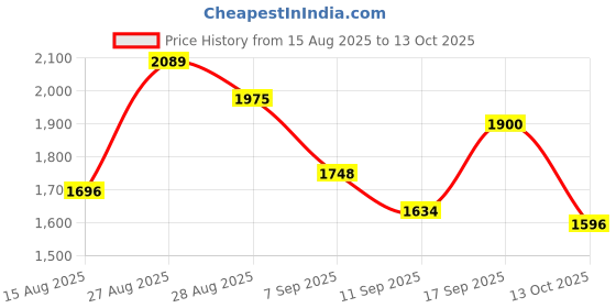 ajio.com adidas Base Slide Low-Top Lace-Up Running Shoes adidas Price History Graph from 15 Aug 2025 to 13 Oct 2025