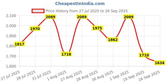 ajio.com adidas Base Slide M adidas Price History Graph from 27 Jul 2025 to 26 Sep 2025