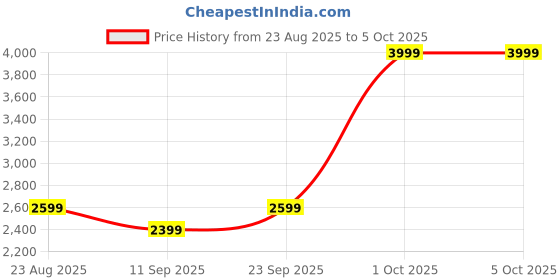 ajio.com adidas Base Switch Lace-Up Running Shoes adidas Price History Graph from 23 Aug 2025 to 4 Oct 2025