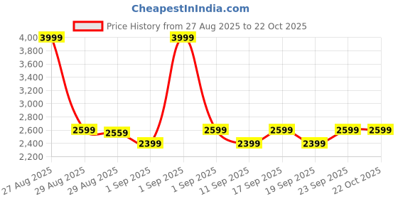 ajio.com adidas Base Switch Lace-Up Running Shoes adidas Price History Graph from 27 Aug 2025 to 22 Oct 2025