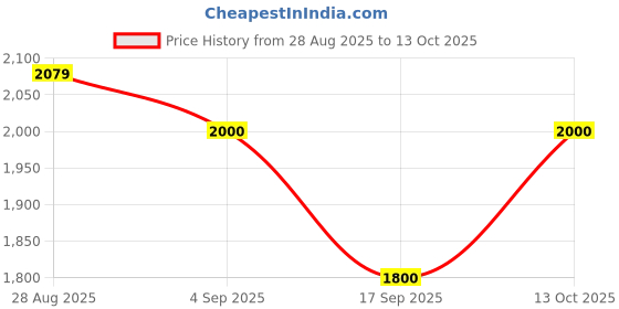ajio.com adidas Base Switch Lace-Up Running Shoes adidas Price History Graph from 28 Aug 2025 to 13 Oct 2025