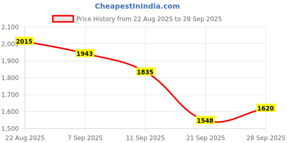 ajio.com adidas Base X Low-Top Lace-Up Running Shoes adidas Price History Graph from 22 Aug 2025 to 28 Sep 2025