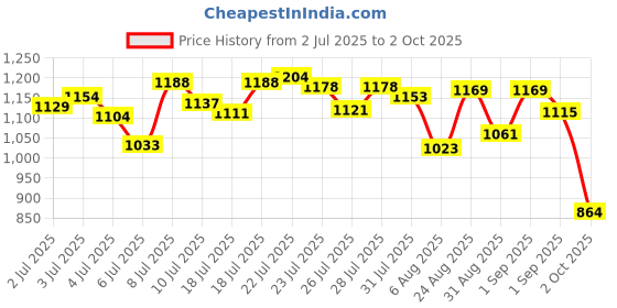 ajio.com adidas BL SJ BF T-Shirt adidas Price History Graph from 2 Jul 2025 to 2 Oct 2025