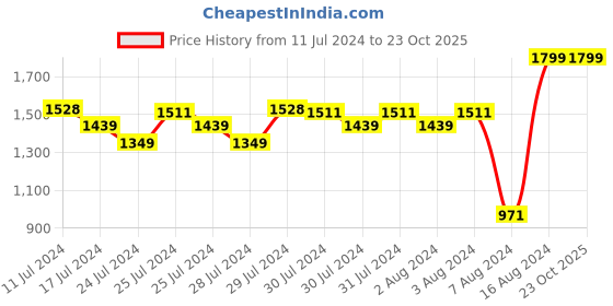 ajio.com adidas Brand Print Crew-Neck T-shirt adidas Price History Graph from 11 Jul 2024 to 23 Oct 2025