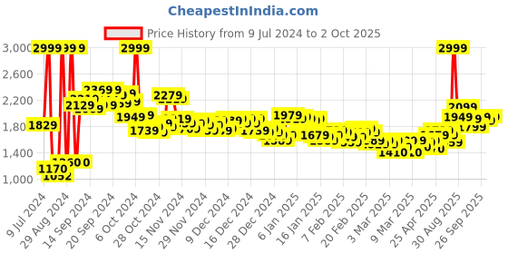 ajio.com adidas Brand Print Open-Toe Slides adidas Price History Graph from 9 Jul 2024 to 2 Oct 2025