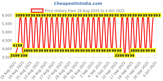 ajio.com adidas Break Start Low-Top Lace-Up Shoes adidas Price History Graph from 19 Aug 2025 to 4 Oct 2025