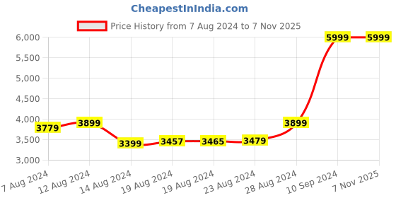 ajio.com adidas Breaknet 2.0 Lace-Up Tennis Shoes adidas Price History Graph from 7 Aug 2024 to 4 Nov 2025