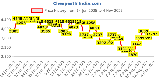 ajio.com adidas Breaknet Sleek IKD Low-Top Tennis Shoes adidas Price History Graph from 14 Jun 2025 to 3 Nov 2025