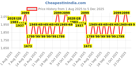ajio.com adidas Breezen Round-Toe Thong-Strap Flip-Flops adidas Price History Graph from 1 Aug 2025 to 5 Dec 2025