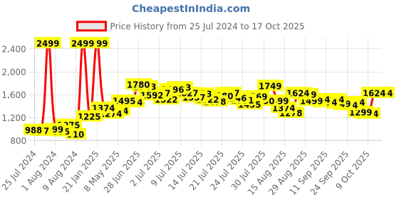 ajio.com adidas BreezeWalk  Walking Shoes adidas Price History Graph from 25 Jul 2024 to 16 Oct 2025