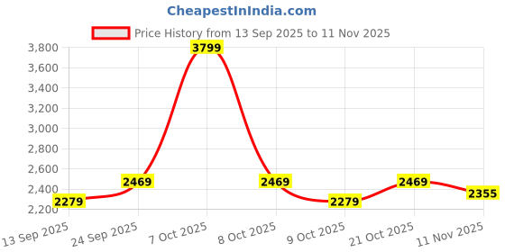 ajio.com adidas Cardinalz Slip-On Sliders adidas Price History Graph from 13 Sep 2025 to 11 Nov 2025