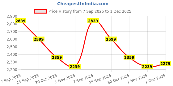ajio.com adidas Cat Logo Print Regular Fit Crew-Neck T-Shirt adidas Price History Graph from 7 Sep 2025 to 1 Dec 2025