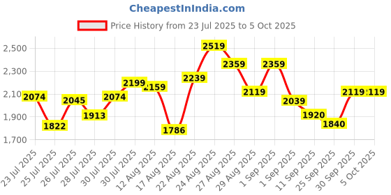 ajio.com adidas Classic Rubber M4 Lace-Up Running Shoes adidas Price History Graph from 23 Jul 2025 to 4 Oct 2025