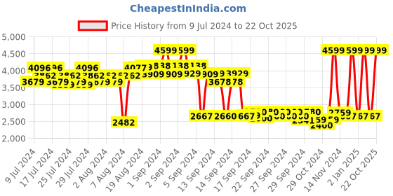ajio.com adidas Cloud Tec M Running Shoes adidas Price History Graph from 9 Jul 2024 to 22 Oct 2025