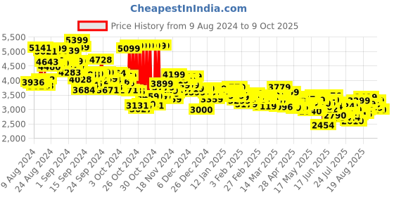 ajio.com adidas Cloudfoam Go Lounger Running Shoes adidas Price History Graph from 9 Aug 2024 to 8 Oct 2025