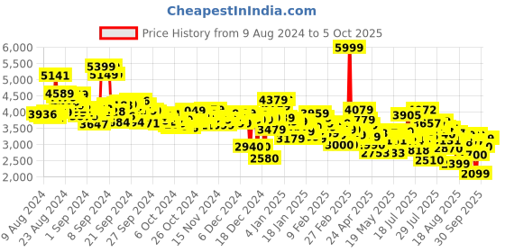 ajio.com adidas Cloudfoam Go Lounger Running Shoes adidas Price History Graph from 9 Aug 2024 to 4 Oct 2025
