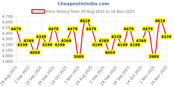 ajio.com adidas Cloudfoam Go Sock Slip-On Outdoor Shoes adidas Price History Graph from 29 Aug 2025 to 16 Nov 2025