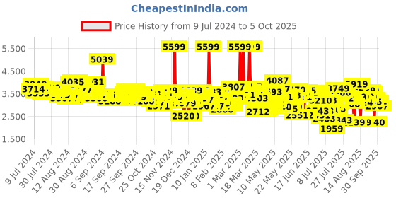 ajio.com adidas Cloudfoam Move Lounger Running Shoes adidas Price History Graph from 9 Jul 2024 to 4 Oct 2025