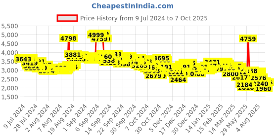 ajio.com adidas Cloudfoam Move Lounger Running Shoes adidas Price History Graph from 9 Jul 2024 to 7 Oct 2025