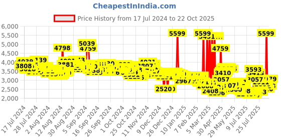 ajio.com adidas Cloudfoam Move Lounger Running Shoes adidas Price History Graph from 17 Jul 2024 to 22 Oct 2025