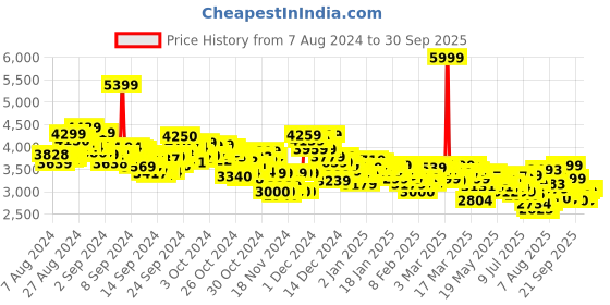 ajio.com adidas Cloudfoam Move Sock Running Shoes adidas Price History Graph from 7 Aug 2024 to 30 Sep 2025