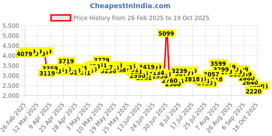 ajio.com adidas Cloudfoam Move Sock Slip-On Casual Shoes adidas Price History Graph from 26 Feb 2025 to 18 Oct 2025