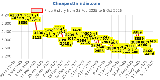 ajio.com adidas Cloudfoam Move Sock Slip-On Shoes adidas Price History Graph from 25 Feb 2025 to 4 Oct 2025