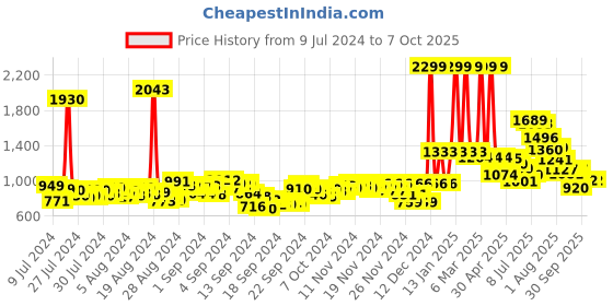 ajio.com adidas Cloudfoam MS Thong-Strap Flip-Flops adidas Price History Graph from 9 Jul 2024 to 7 Oct 2025