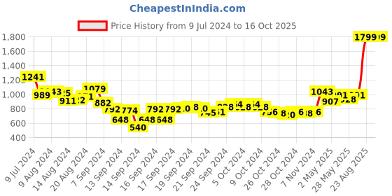 ajio.com adidas Cloudfoam Slide M Thong-Strap Flip-Flops adidas Price History Graph from 9 Jul 2024 to 15 Oct 2025