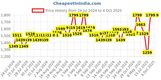 ajio.com adidas Cloudfoam Thong-Strap Flip-Flops adidas Price History Graph from 24 Jul 2024 to 4 Oct 2025