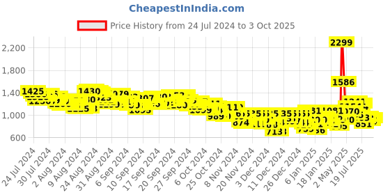 ajio.com adidas Cloudfoam W Swim Slides adidas Price History Graph from 24 Jul 2024 to 3 Oct 2025