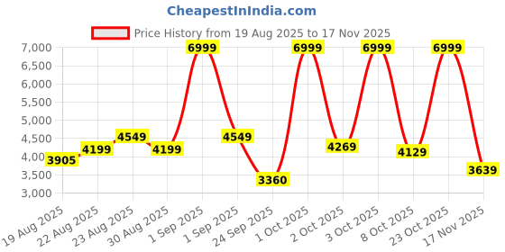 ajio.com adidas Cloudfoam Walk Lounger Slip-On Outdoor Shoes adidas Price History Graph from 19 Aug 2025 to 17 Nov 2025