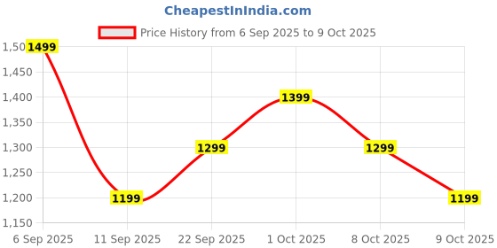 ajio.com adidas Club Regular Fit Knit Shorts adidas Price History Graph from 6 Sep 2025 to 4 Oct 2025